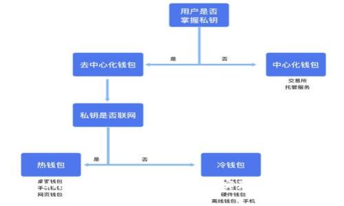 如何使用Uni连接数字货币钱包,实现安全便捷的交易